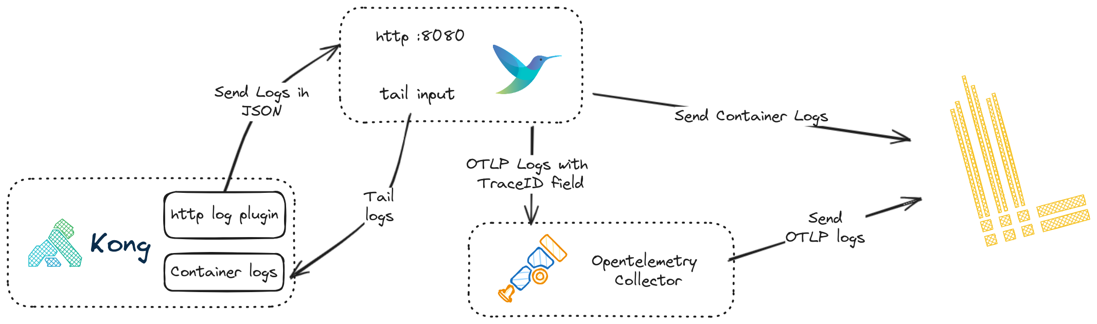 Logs Collection Solution
