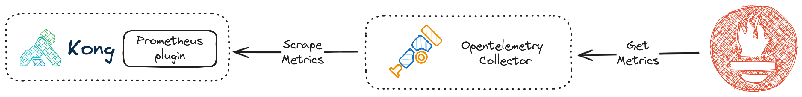 Metrics Collection Solution