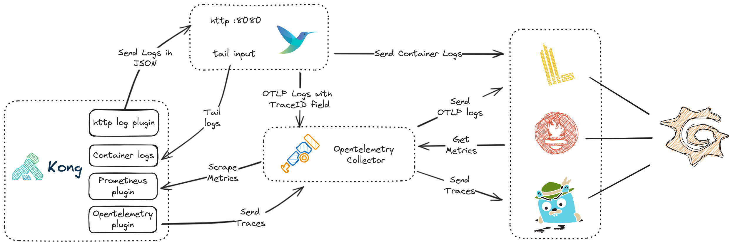 Complete Observability Solution